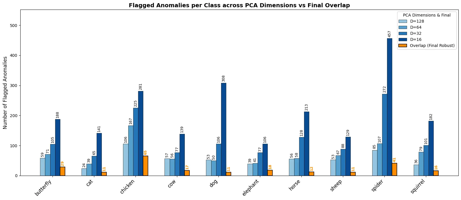 Flagged Anomalies per Class across PCA Dimensions