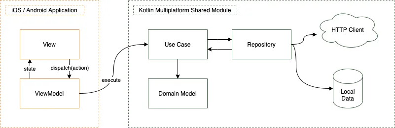 Clean Architecture for KMM with shared business logic and platform-specific views