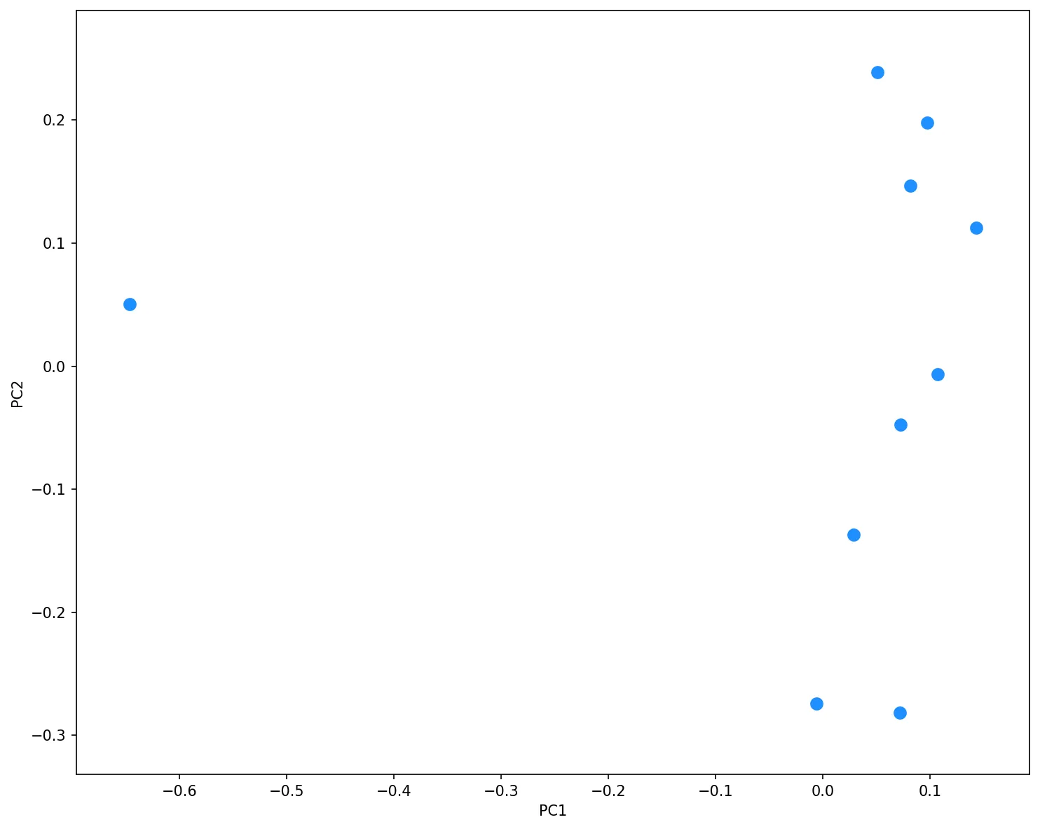 Toy Dataset projected in 2D space using PCA