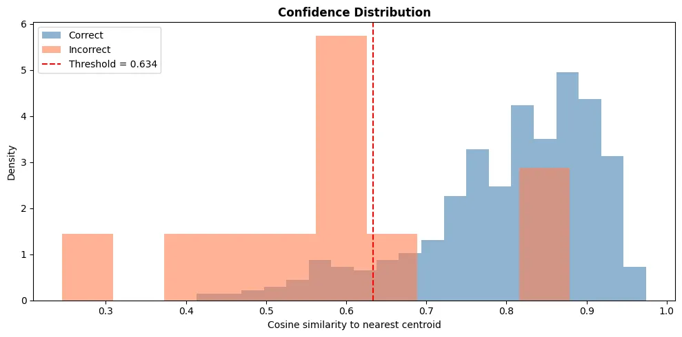 Confidence score distribution