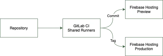 GitLab CI Pipeline execution for static website deployment to Firebase