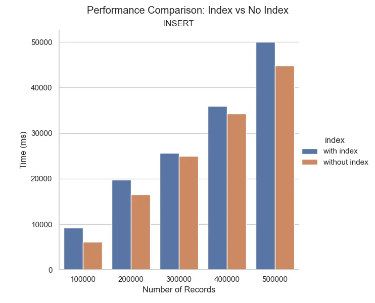 Impact of indexing on insertion performance in SQLite databases