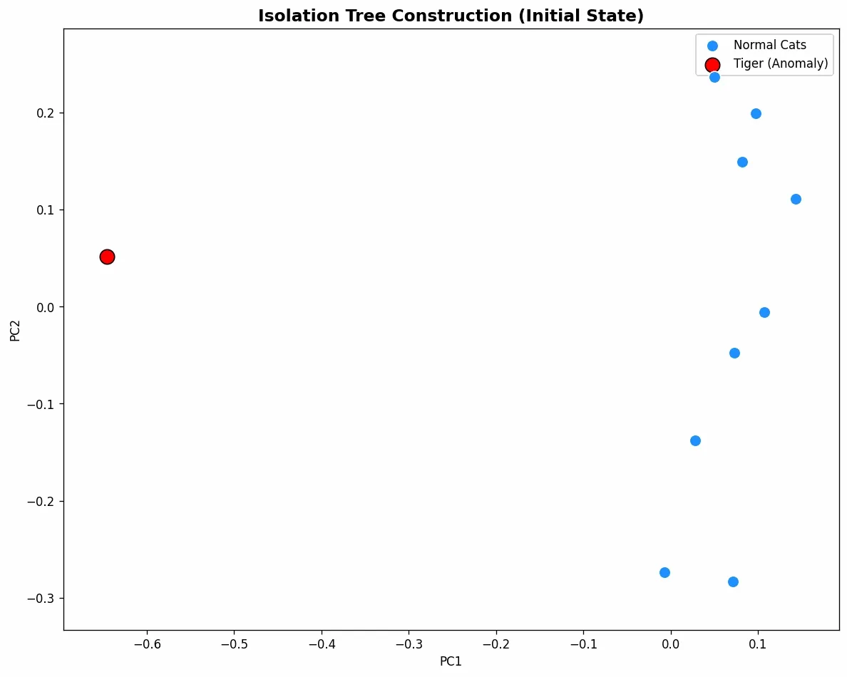 Isolation Tree Split Animation