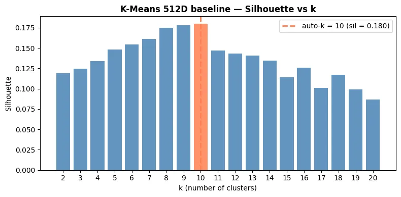 K-Means clustering directly on 512D embeddings