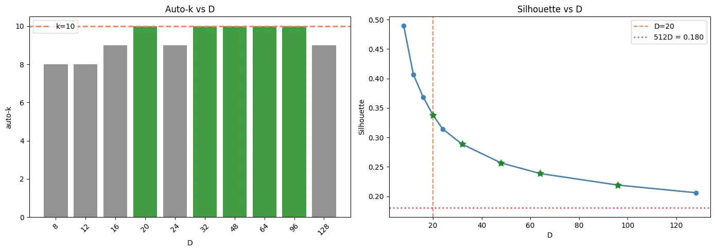 Silhouette score optimization across different PCA dimensions