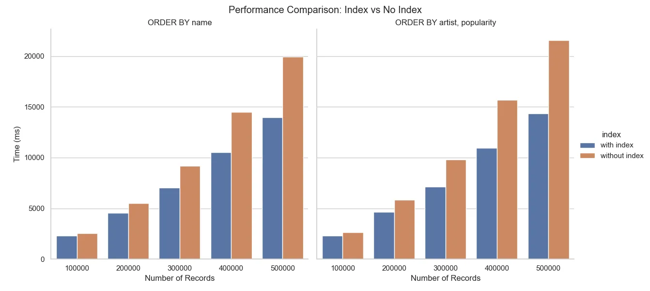 B-Tree indexing performance comparison for selection queries in SQLite