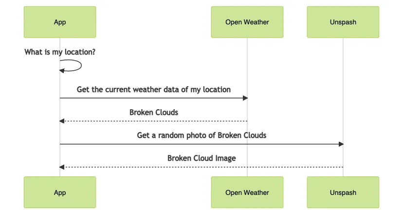 Kotlin Multiplatform Weather App Sequence Diagram showing KMM logic flow