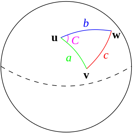 Spherical Triangle Diagram illustrating the Law of Cosines for distance calculation