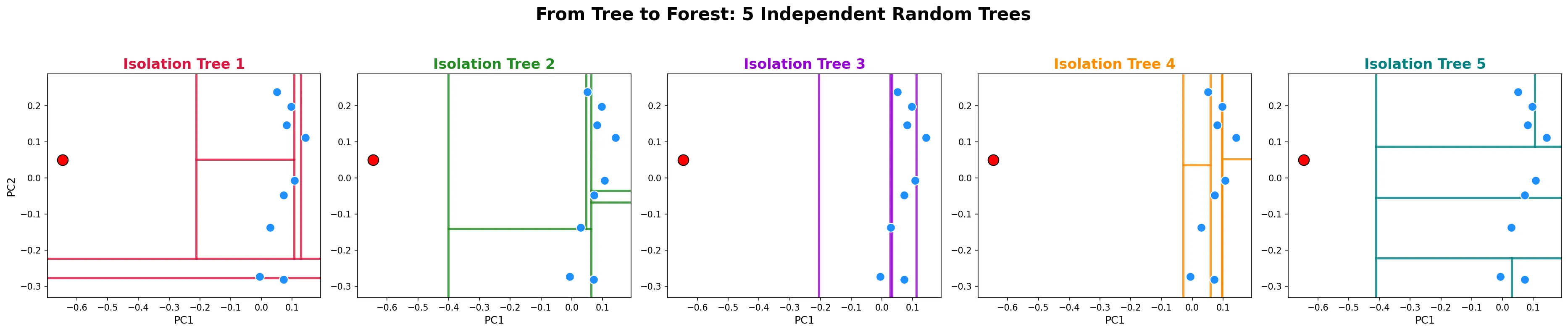 Isolation Forest with 5 Trees