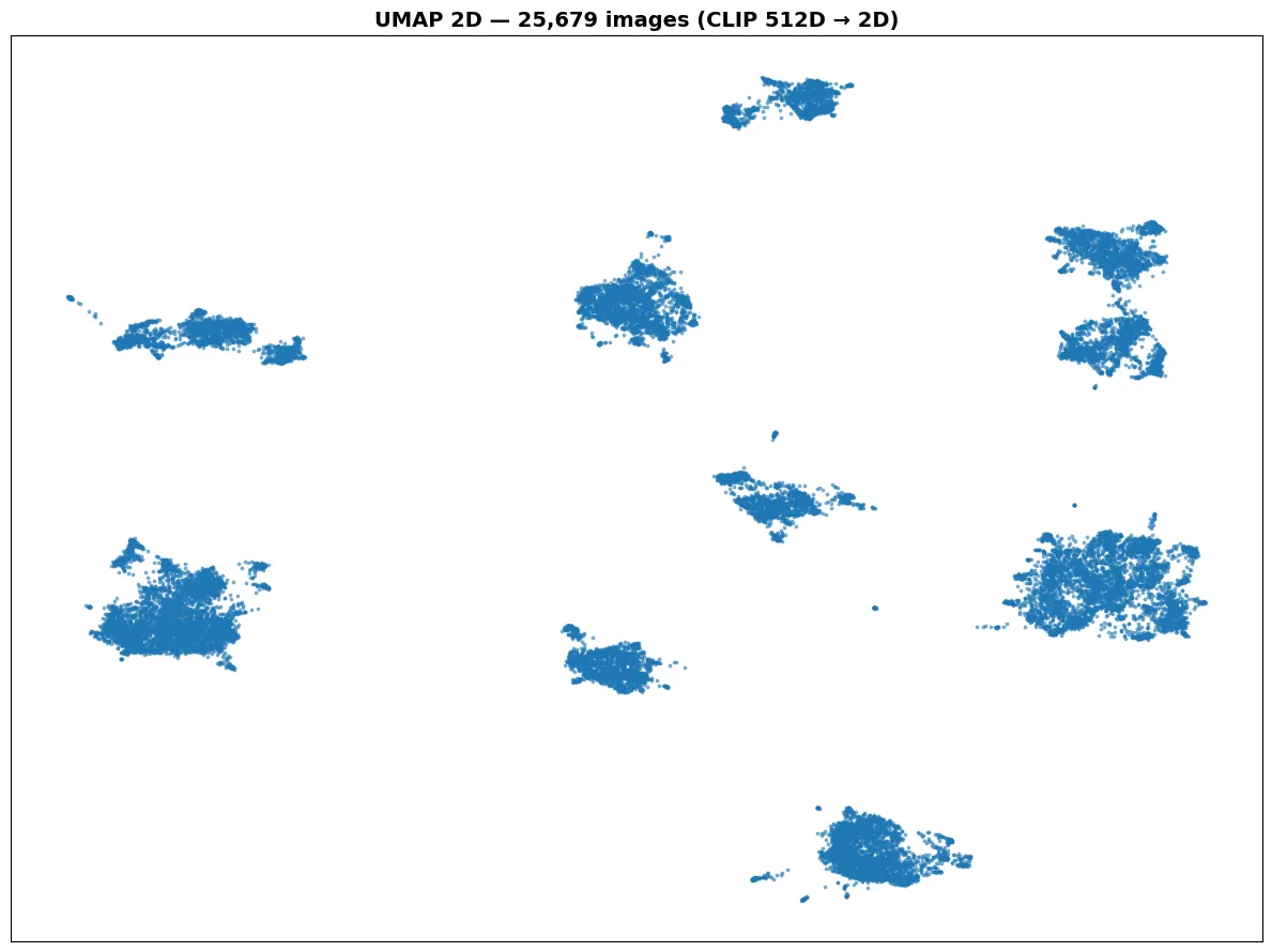 UMAP 2D scatter plot visualization of the 512-dimensional CLIP embeddings
